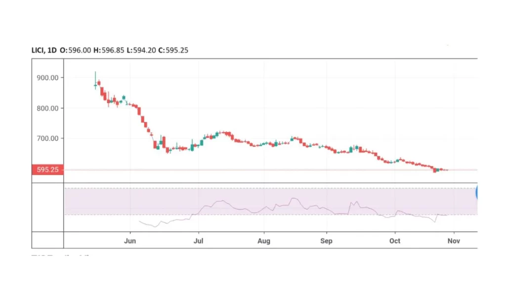 LIC Share Price Target 2022,2023, 2025, 2030 & 2040 Hindi