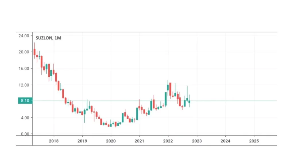 Suzlon Share Price Target