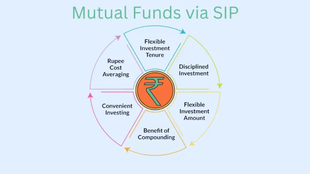 Mutual Funds via SIP
