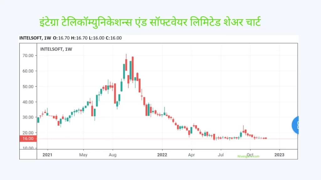 इंटेग्रा टेलिकॉम्युनिकेशन्स एंड सॉफ्टवेयर लिमिटेड