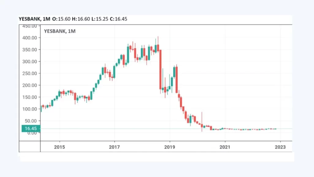 Yes bank share price target