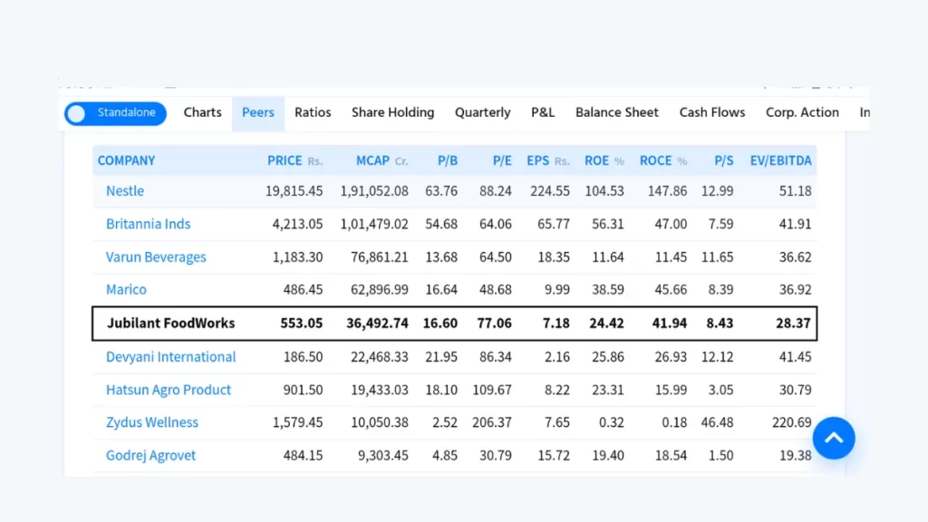 Jubilant Foodworks Ltd Peer Comparison 