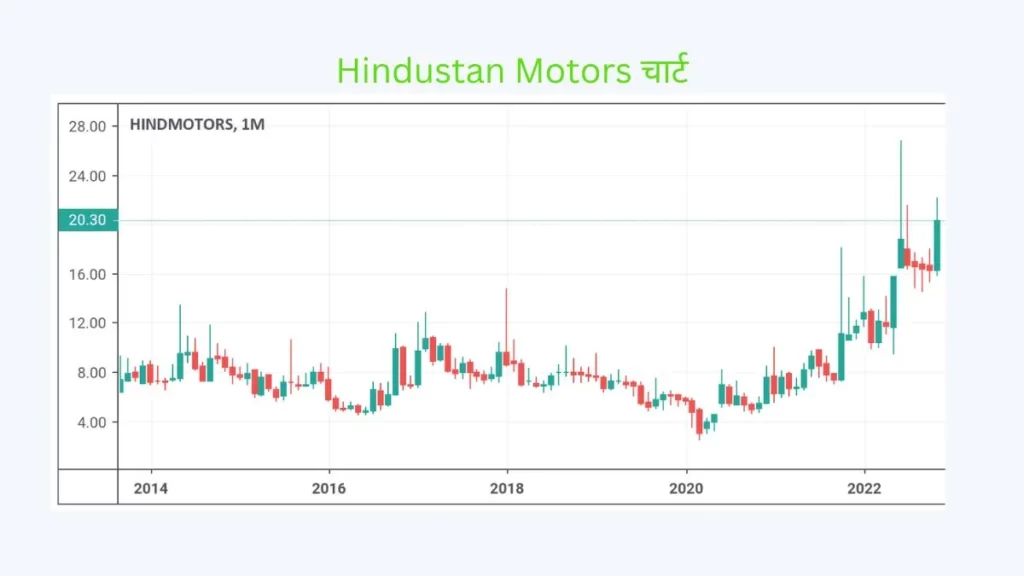 Hindustan Motors चार्ट