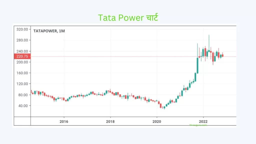 Tata Power चार्ट :