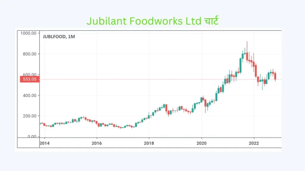 Jubilant Foodworks Ltd चार्ट 