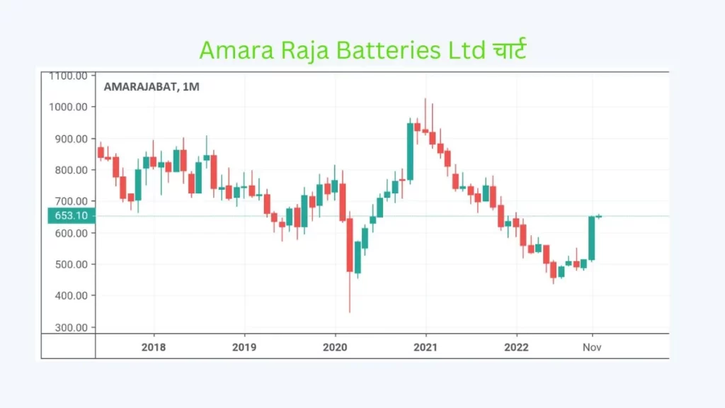 Amara Raja Batteries Ltd चार्ट 